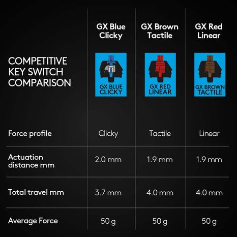 Logitech Keyboard, GX Blue Clicky, Pro